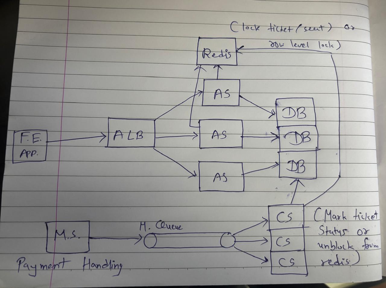 High-Concurrency Ticket Booking System — high-level design sketch